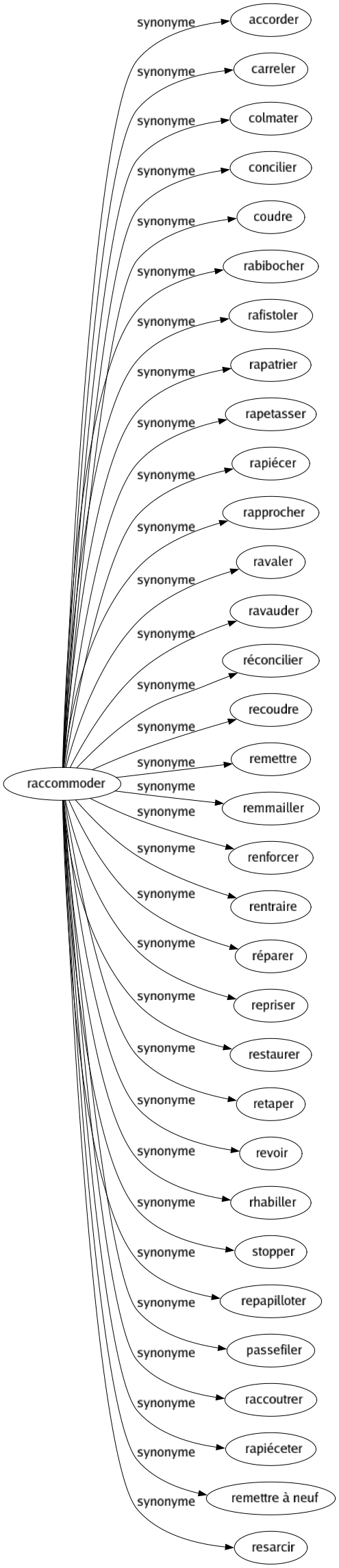 Synonyme de Raccommoder : Accorder Carreler Colmater Concilier Coudre Rabibocher Rafistoler Rapatrier Rapetasser Rapiécer Rapprocher Ravaler Ravauder Réconcilier Recoudre Remettre Remmailler Renforcer Rentraire Réparer Repriser Restaurer Retaper Revoir Rhabiller Stopper Repapilloter Passefiler Raccoutrer Rapiéceter Remettre à neuf Resarcir 