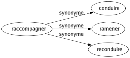 Synonyme de Raccompagner : Conduire Ramener Reconduire 