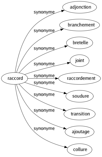 Synonyme de Raccord : Adjonction Branchement Bretelle Joint Raccordement Soudure Transition Ajoutage Collure 