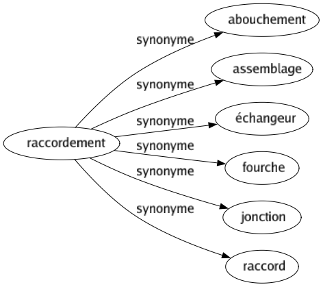 Synonyme de Raccordement : Abouchement Assemblage Échangeur Fourche Jonction Raccord 