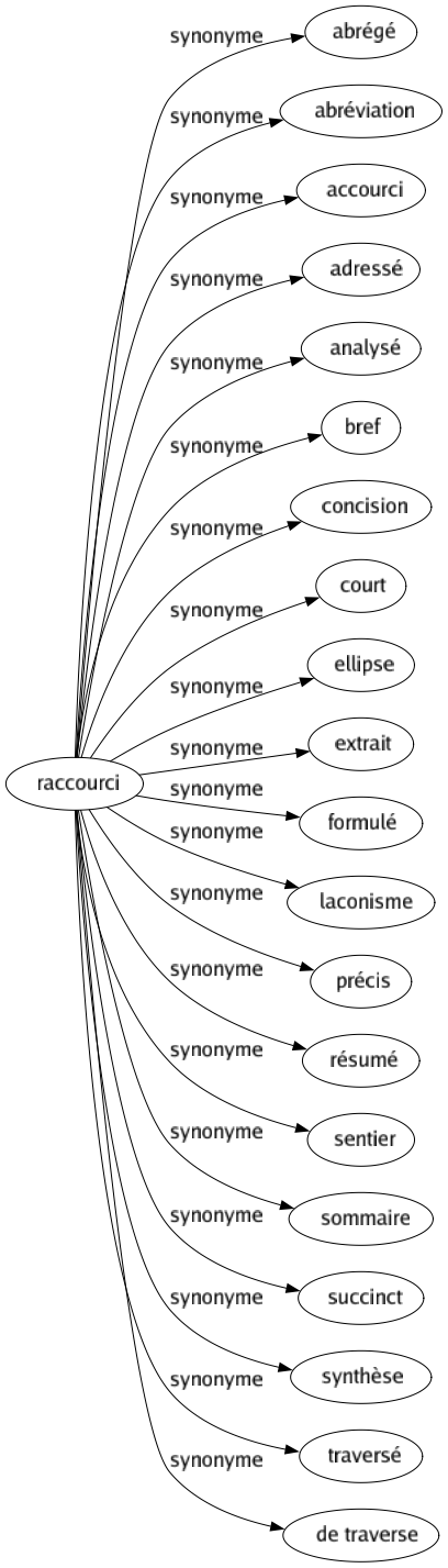 Synonyme de Raccourci : Abrégé Abréviation Accourci Adressé Analysé Bref Concision Court Ellipse Extrait Formulé Laconisme Précis Résumé Sentier Sommaire Succinct Synthèse Traversé De traverse 