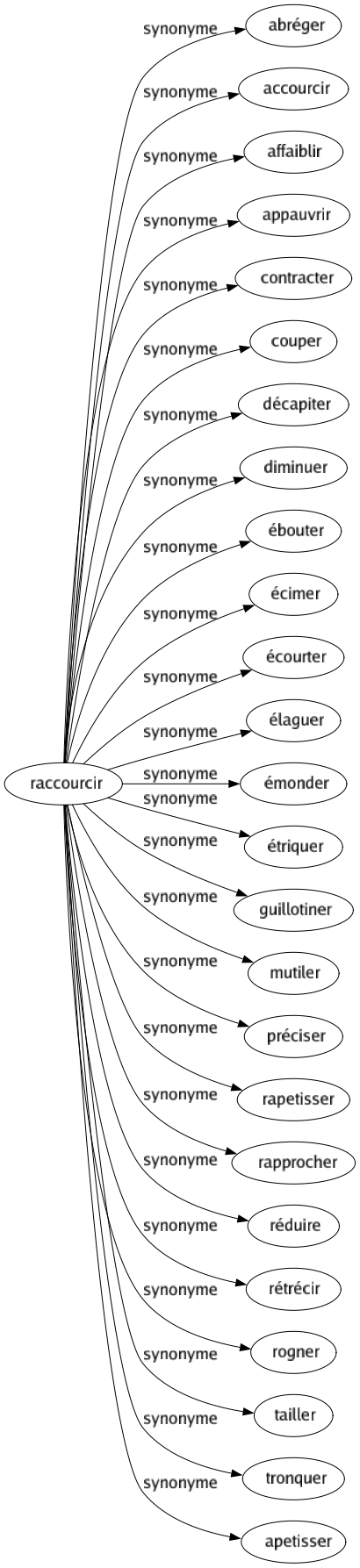 Synonyme de Raccourcir : Abréger Accourcir Affaiblir Appauvrir Contracter Couper Décapiter Diminuer Ébouter Écimer Écourter Élaguer Émonder Étriquer Guillotiner Mutiler Préciser Rapetisser Rapprocher Réduire Rétrécir Rogner Tailler Tronquer Apetisser 