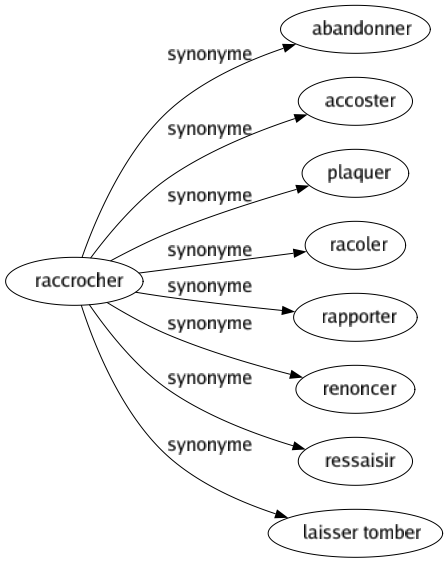 Synonyme de Raccrocher : Abandonner Accoster Plaquer Racoler Rapporter Renoncer Ressaisir Laisser tomber 