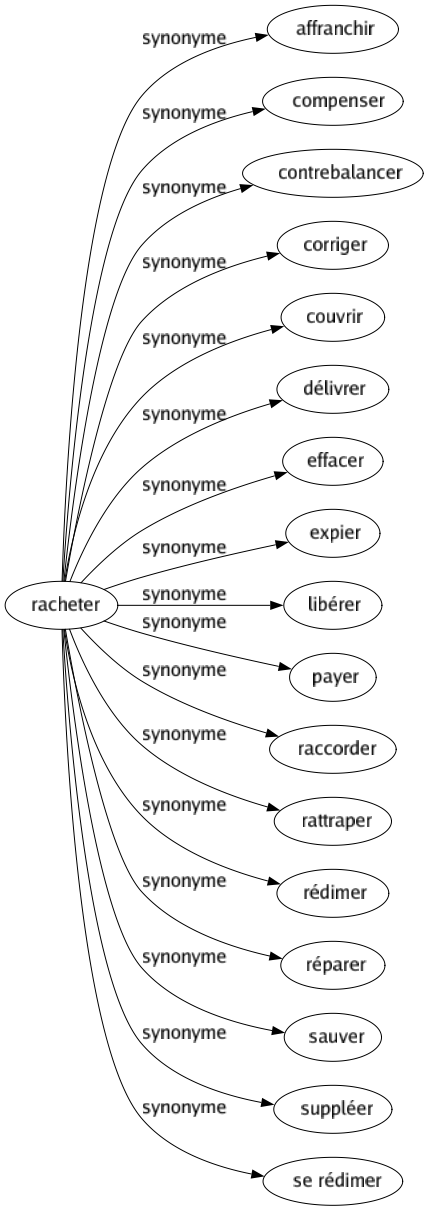 Synonyme de Racheter : Affranchir Compenser Contrebalancer Corriger Couvrir Délivrer Effacer Expier Libérer Payer Raccorder Rattraper Rédimer Réparer Sauver Suppléer Se rédimer 