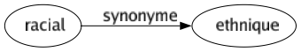 Synonyme de Racial : Ethnique 