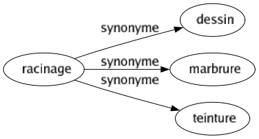 Synonyme de Racinage : Dessin Marbrure Teinture 