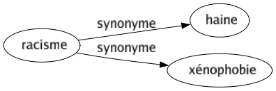 Synonyme de Racisme : Haine Xénophobie 