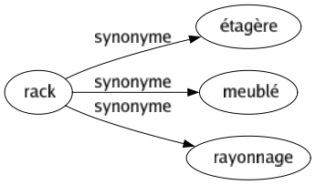 Synonyme de Rack : Étagère Meublé Rayonnage 
