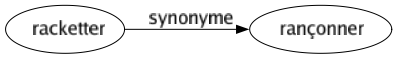 Synonyme de Racketter : Rançonner 
