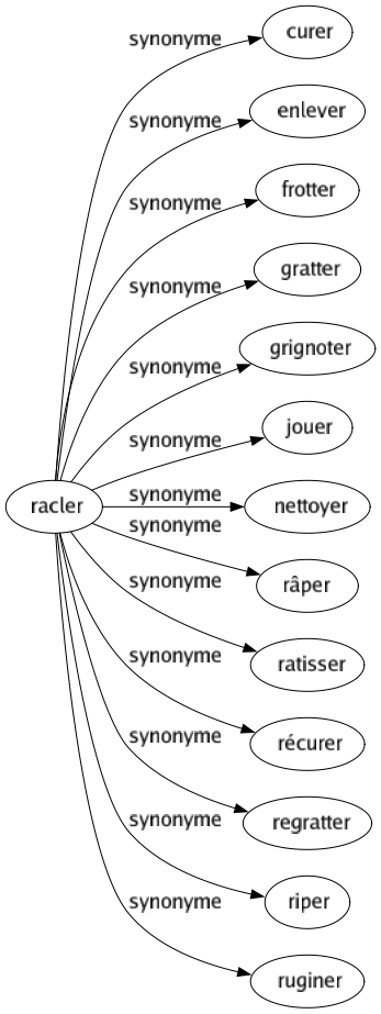 Synonyme de Racler : Curer Enlever Frotter Gratter Grignoter Jouer Nettoyer Râper Ratisser Récurer Regratter Riper Ruginer 