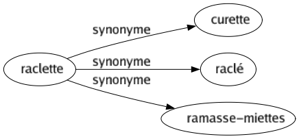 Synonyme de Raclette : Curette Raclé Ramasse-miettes 
