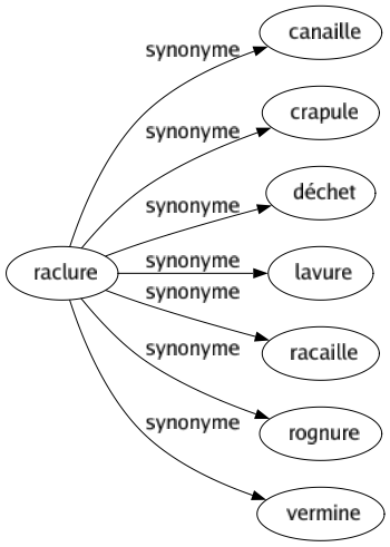 Synonyme de Raclure : Canaille Crapule Déchet Lavure Racaille Rognure Vermine 