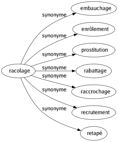 Synonyme de Racolage : Embauchage Enrôlement Prostitution Rabattage Raccrochage Recrutement Retapé 