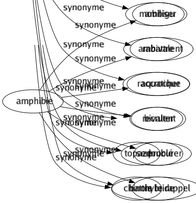 Synonyme de Racoler : Aborder Accoster Attirer Braconner Draguer Embaucher Embrigader Engager Enrégimenter Enrôler Incorporer Mobiliser Rabattre Raccrocher Recruter Se procurer Battre le rappel 