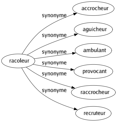 Synonyme de Racoleur : Accrocheur Aguicheur Ambulant Provocant Raccrocheur Recruteur 