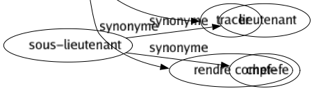 Synonyme de Raconter : Bavarder Brosser Chanter Conter Débagouler Débiter Décrire Déduire Dépeindre Détailler Développer Dire Ébruiter Énoncer Étaler Éventer Expliquer Exposer Exprimer Informer Jaboter Montrer Narrer Parler Peindre Prétendre Publier Rappeler Rapporter Réciter Redire Relater Répéter Représenter Retracer Révéler Sortir Tracer Rendre compte 