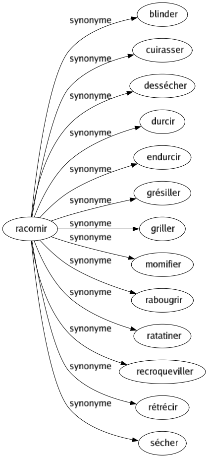 Synonyme de Racornir : Blinder Cuirasser Dessécher Durcir Endurcir Grésiller Griller Momifier Rabougrir Ratatiner Recroqueviller Rétrécir Sécher 