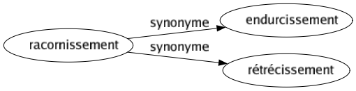 Synonyme de Racornissement : Endurcissement Rétrécissement 