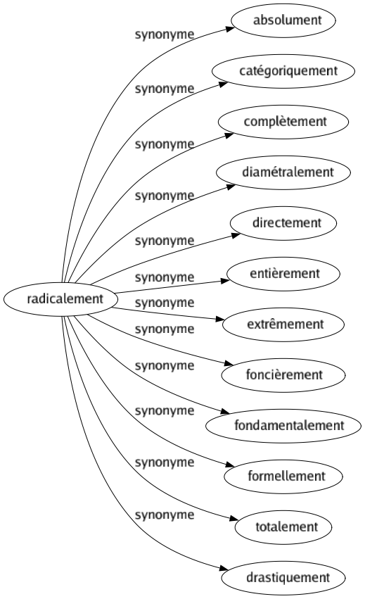 Synonyme de Radicalement : Absolument Catégoriquement Complètement Diamétralement Directement Entièrement Extrêmement Foncièrement Fondamentalement Formellement Totalement Drastiquement 