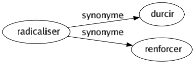 Synonyme de Radicaliser : Durcir Renforcer 