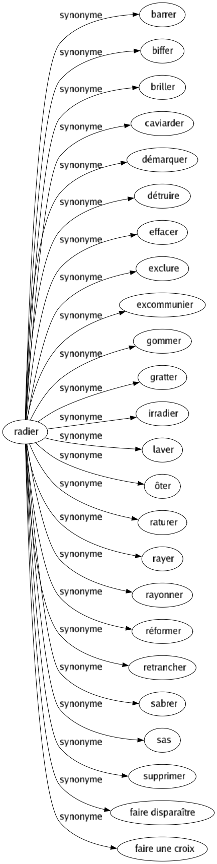 Synonyme de Radier : Barrer Biffer Briller Caviarder Démarquer Détruire Effacer Exclure Excommunier Gommer Gratter Irradier Laver Ôter Raturer Rayer Rayonner Réformer Retrancher Sabrer Sas Supprimer Faire disparaître Faire une croix 