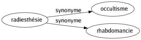 Synonyme de Radiesthésie : Occultisme Rhabdomancie 