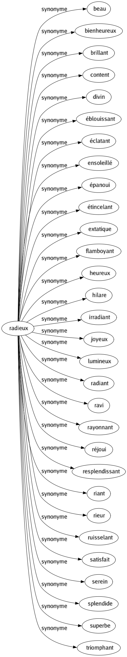 Synonyme de Radieux : Beau Bienheureux Brillant Content Divin Éblouissant Éclatant Ensoleillé Épanoui Étincelant Extatique Flamboyant Heureux Hilare Irradiant Joyeux Lumineux Radiant Ravi Rayonnant Réjoui Resplendissant Riant Rieur Ruisselant Satisfait Serein Splendide Superbe Triomphant 