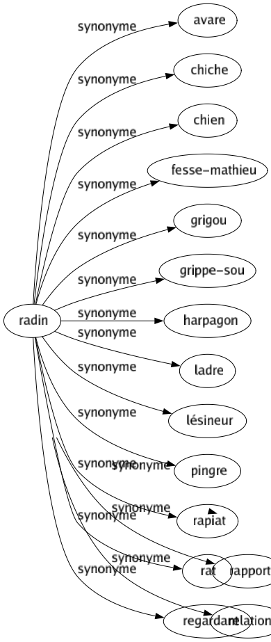 Synonyme de Radin : Avare Chiche Chien Fesse-mathieu Grigou Grippe-sou Harpagon Ladre Lésineur Pingre Rapiat Rat Regardant 
