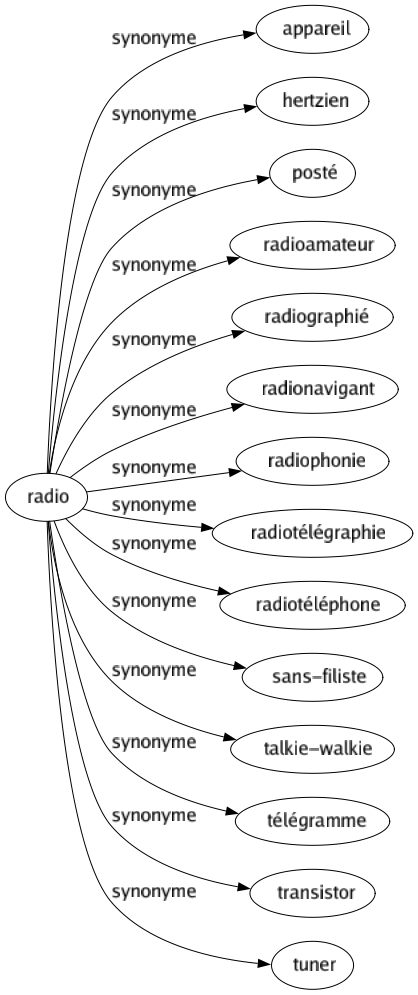 Synonyme de Radio : Appareil Hertzien Posté Radioamateur Radiographié Radionavigant Radiophonie Radiotélégraphie Radiotéléphone Sans-filiste Talkie-walkie Télégramme Transistor Tuner 