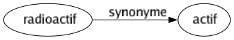 Synonyme de Radioactif : Actif 