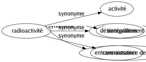 Synonyme de Radioactivité : Activité Désintégration Transmutation 