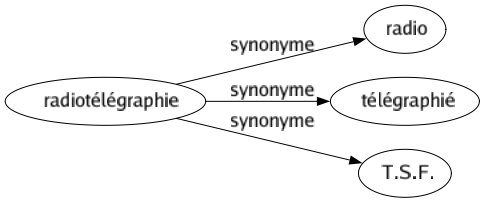 Synonyme de Radiotélégraphie : Radio Télégraphié T.s.f. 
