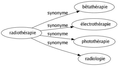 Synonyme de Radiothérapie : Bêtathérapie Électrothérapie Photothérapie Radiologie 