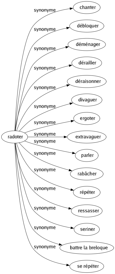 Synonyme de Radoter : Chanter Débloquer Déménager Dérailler Déraisonner Divaguer Ergoter Extravaguer Parler Rabâcher Répéter Ressasser Seriner Battre la breloque Se répéter 