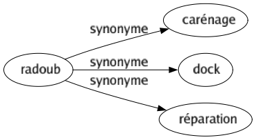Synonyme de Radoub : Carénage Dock Réparation 