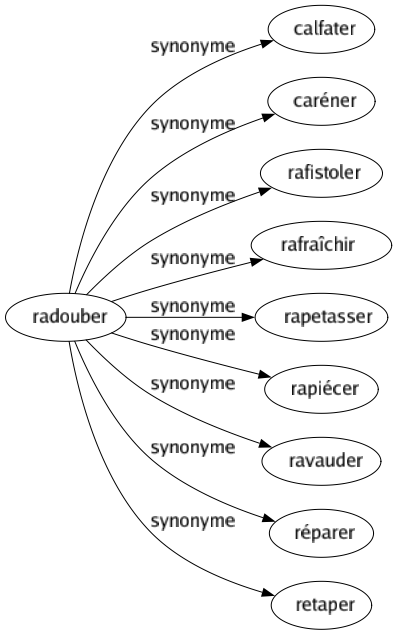 Synonyme de Radouber : Calfater Caréner Rafistoler Rafraîchir Rapetasser Rapiécer Ravauder Réparer Retaper 