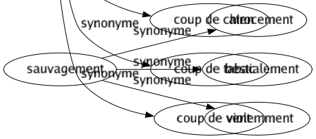 Synonyme de Rafale : Bordée Bourrasque Déchargé Grain Malheur Orage Ouragan Risée Salve Soufflé Tempêté Tir Tornade Tourbillon Trombe Typhon Vent Volée Tir d'artillerie Coup de chien Coup de tabac Coup de vent 