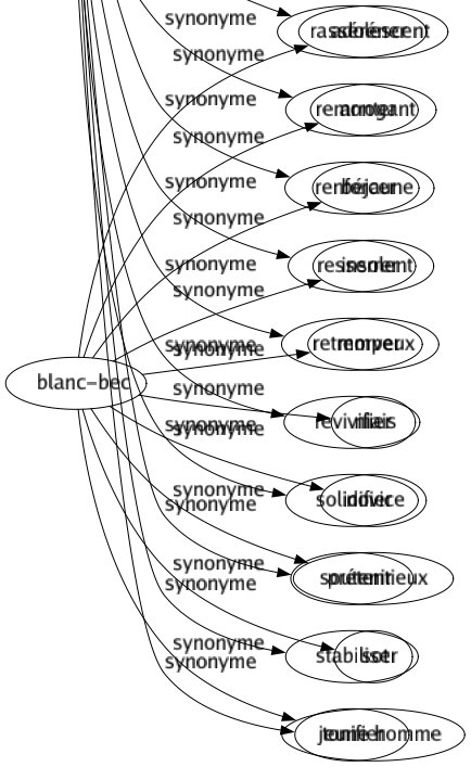 Synonyme de Raffermir : Affermir Assujettir Assurer Caler Cimenter Coincer Confirmer Consolider Corroborer Durcir Enhardir Fortifier Maintenir Ragaillardir Ranimer Rasséréner Remonter Renforcer Resserrer Retremper Revivifier Solidifier Soutenir Stabiliser Tonifier 