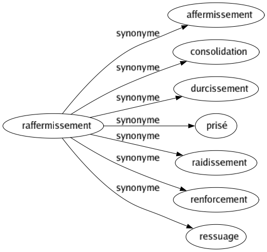 Synonyme de Raffermissement : Affermissement Consolidation Durcissement Prisé Raidissement Renforcement Ressuage 
