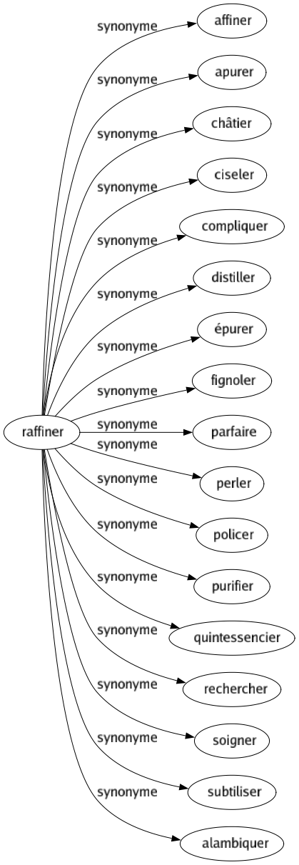 Synonyme de Raffiner : Affiner Apurer Châtier Ciseler Compliquer Distiller Épurer Fignoler Parfaire Perler Policer Purifier Quintessencier Rechercher Soigner Subtiliser Alambiquer 