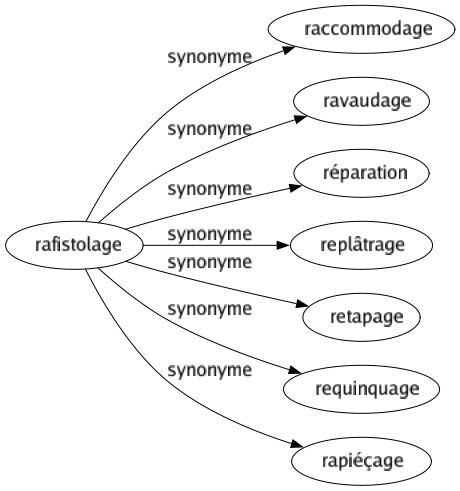Synonyme de Rafistolage : Raccommodage Ravaudage Réparation Replâtrage Retapage Requinquage Rapiéçage 