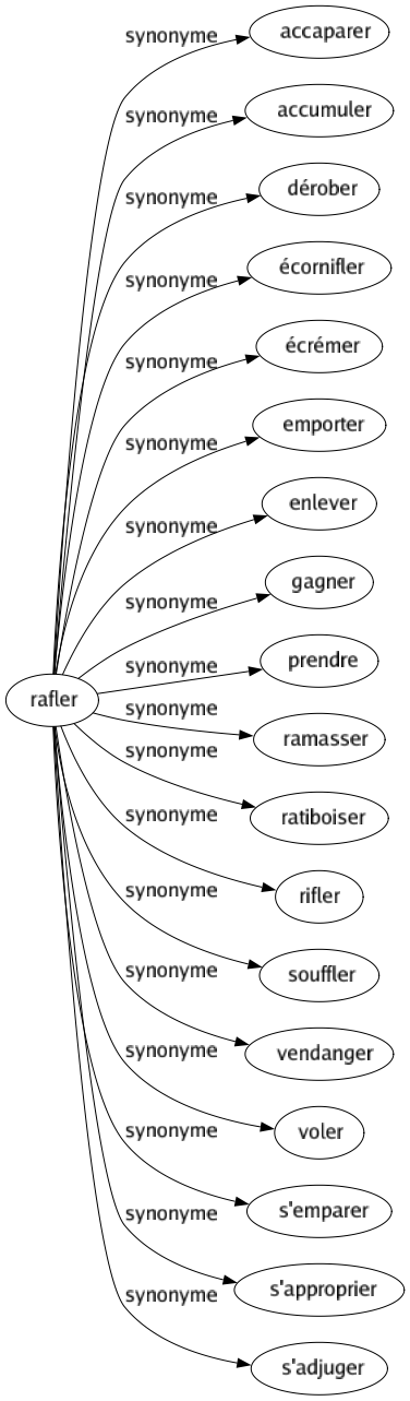 Synonyme de Rafler : Accaparer Accumuler Dérober Écornifler Écrémer Emporter Enlever Gagner Prendre Ramasser Ratiboiser Rifler Souffler Vendanger Voler S'emparer S'approprier S'adjuger 