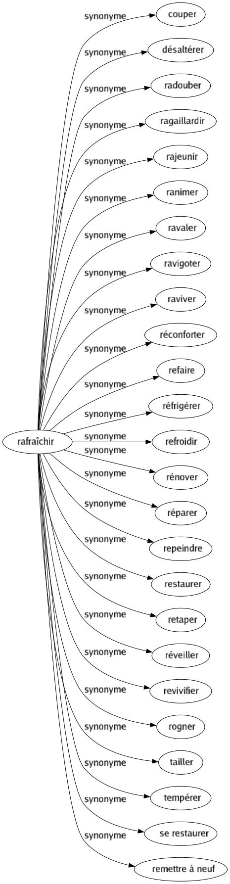 Synonyme de Rafraîchir : Couper Désaltérer Radouber Ragaillardir Rajeunir Ranimer Ravaler Ravigoter Raviver Réconforter Refaire Réfrigérer Refroidir Rénover Réparer Repeindre Restaurer Retaper Réveiller Revivifier Rogner Tailler Tempérer Se restaurer Remettre à neuf 