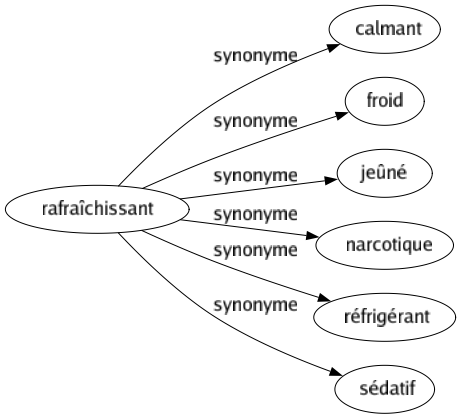 Synonyme de Rafraîchissant : Calmant Froid Jeûné Narcotique Réfrigérant Sédatif 