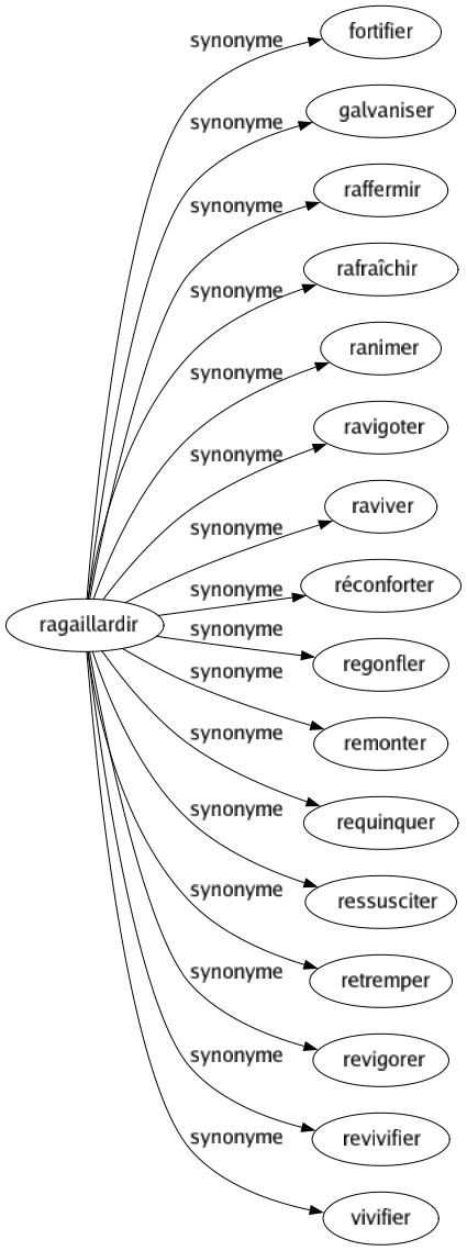 Synonyme de Ragaillardir : Fortifier Galvaniser Raffermir Rafraîchir Ranimer Ravigoter Raviver Réconforter Regonfler Remonter Requinquer Ressusciter Retremper Revigorer Revivifier Vivifier 