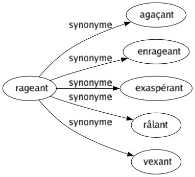 Synonyme de Rageant : Agaçant Enrageant Exaspérant Râlant Vexant 