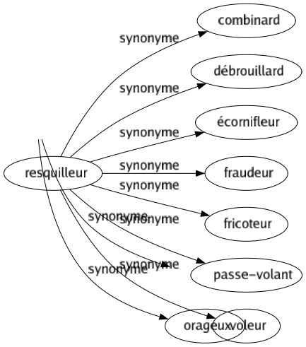 Synonyme de Rageur : Colère Coléreux Colérique Emporté Fulminant Hargneux Irascible Irritable Orageux 