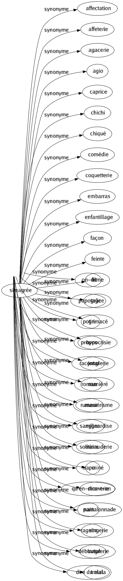 Synonyme de Ragot : Accusation Allégation Avorton Bobard Boulot Calomnié Cancan Clabauderie Commérage Conté Court Fable Gros Médisance Nabot On-dit Papotage Potin Propos Racontar Roman Rumeur Sanglier Solitaire Trapu Qu'en-dira-t-on Nain Ragotin Débinage Dire du mal 
