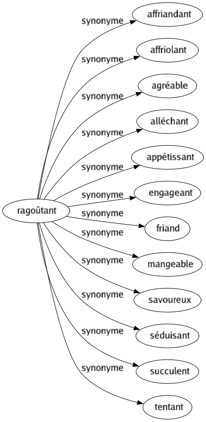 Synonyme de Ragoûtant : Affriandant Affriolant Agréable Alléchant Appétissant Engageant Friand Mangeable Savoureux Séduisant Succulent Tentant 