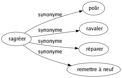 Synonyme de Ragréer : Polir Ravaler Réparer Remettre à neuf 